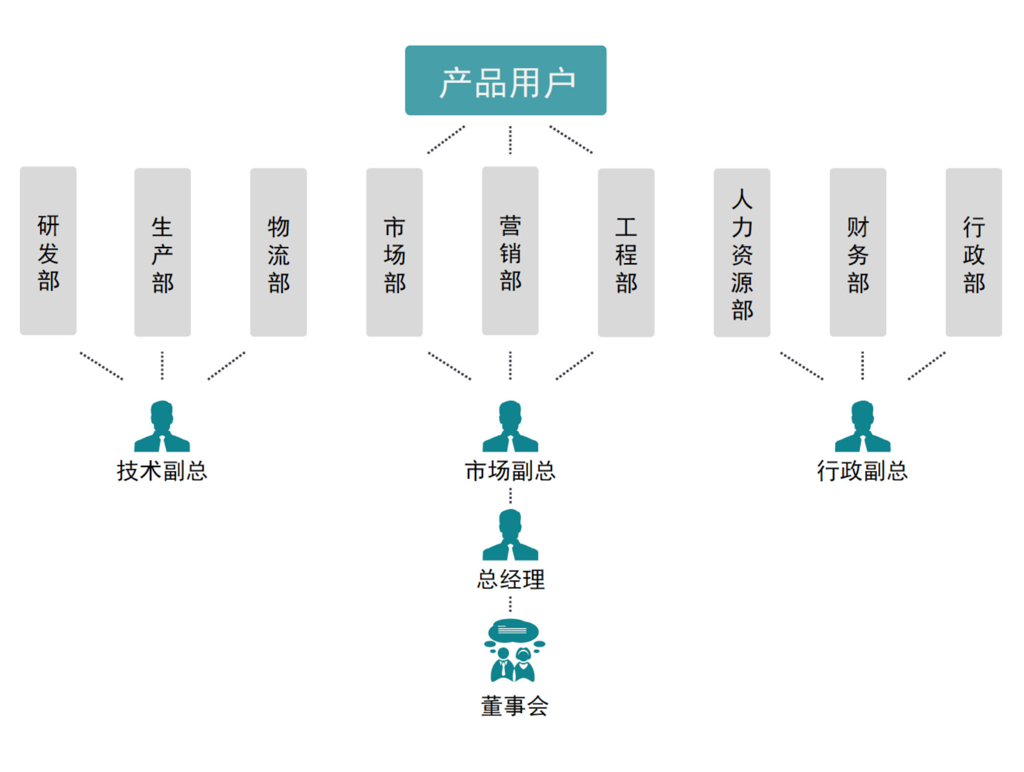 迪恩科技組織架構(gòu)
