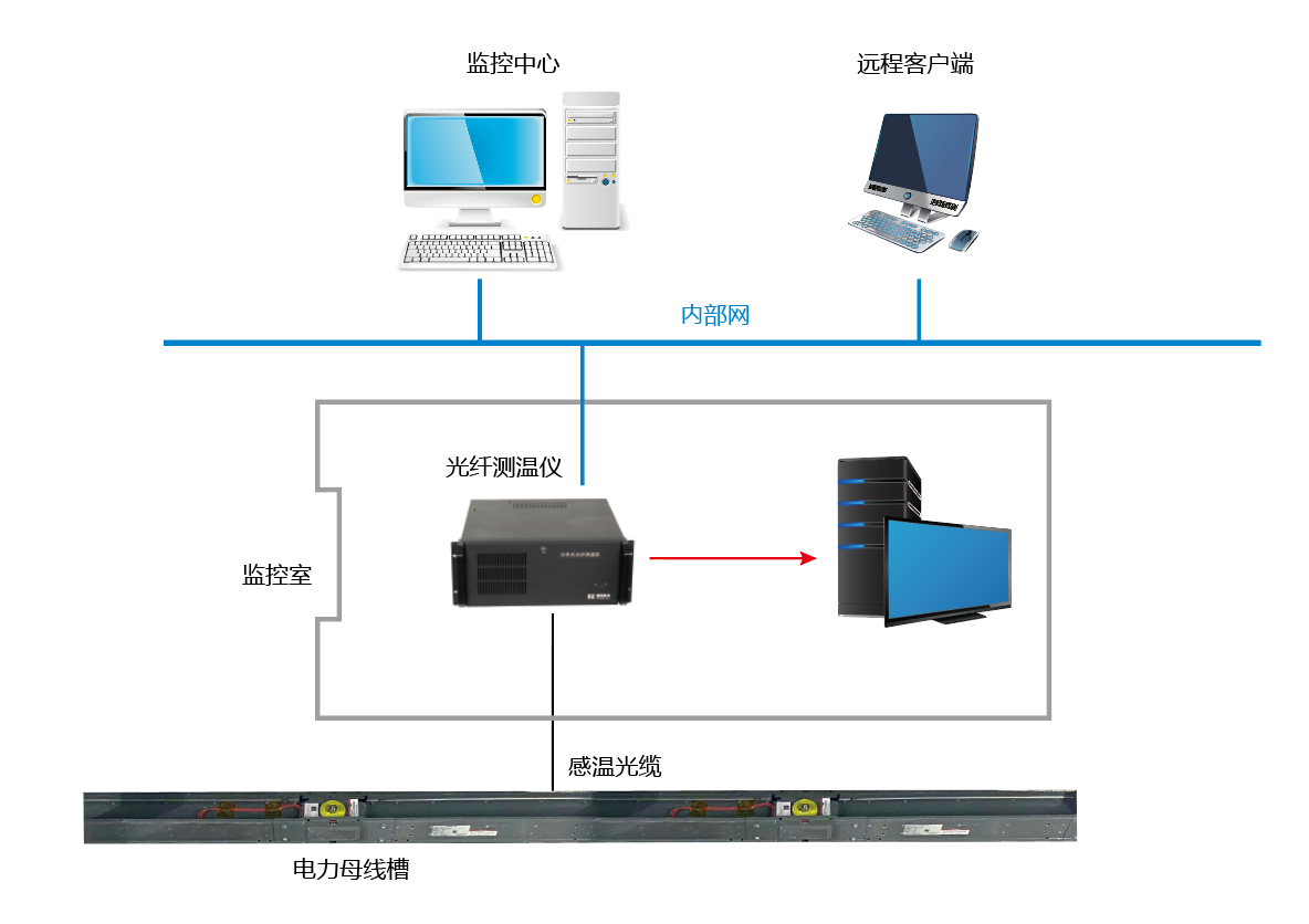 電力母線槽分布式光纖測(cè)溫系統(tǒng)