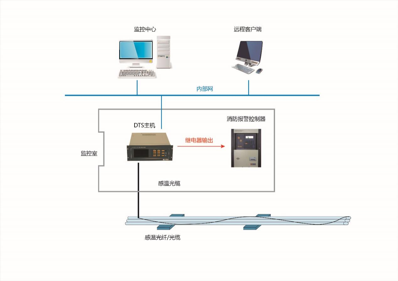 電力電纜分布式光纖測(cè)溫系統(tǒng)