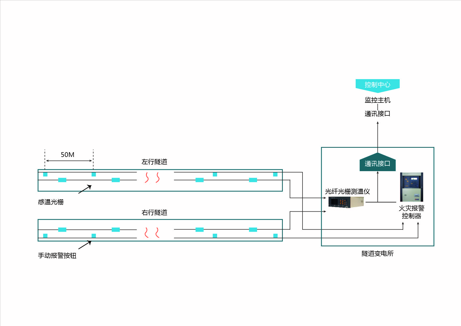 隧道線型感溫火災(zāi)探測系統(tǒng)(光纖光柵)