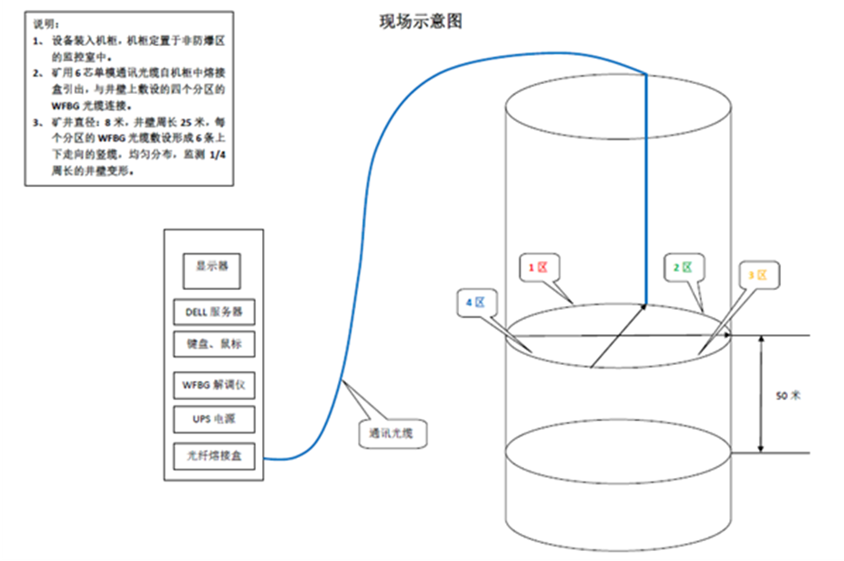 光柵陣列井筒、罐道變形監(jiān)測(cè)系統(tǒng)