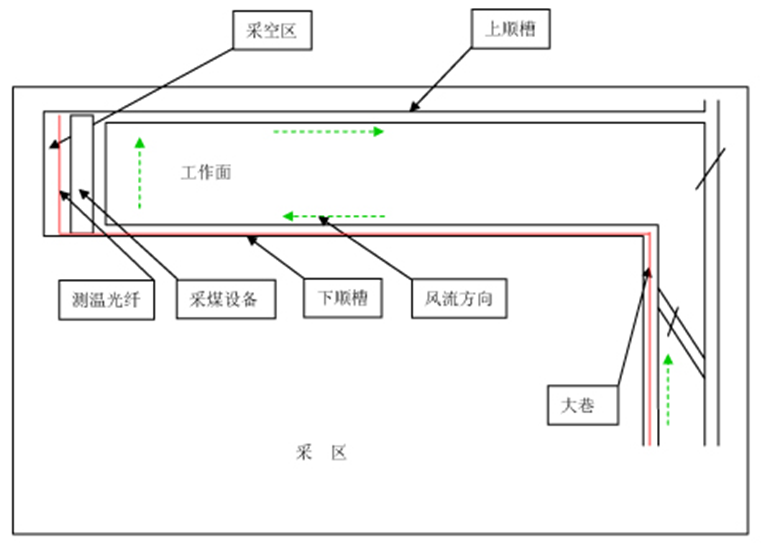 采空區(qū)光纖溫度監(jiān)測系統(tǒng)