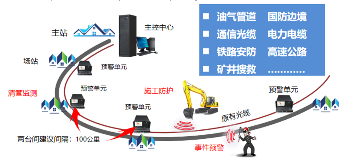 光纖周界安防系統(tǒng)，光纖周界安防系統(tǒng)