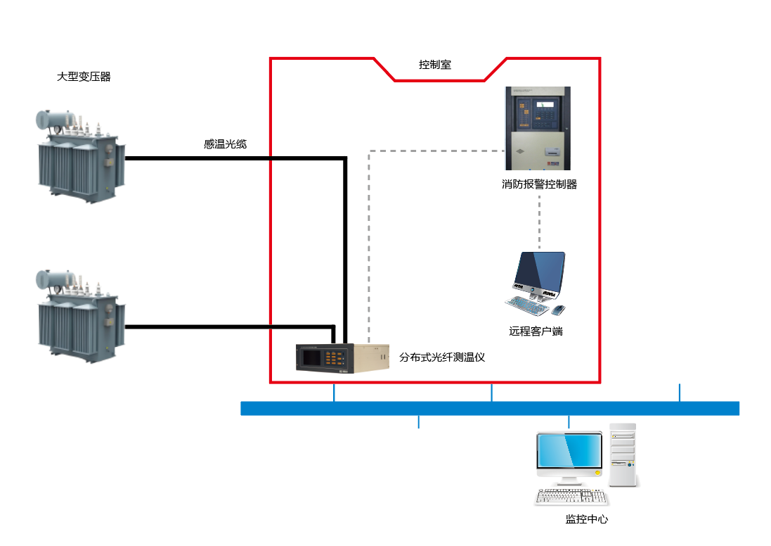 大型電抗器、變壓器溫度在線監(jiān)測系統(tǒng)
