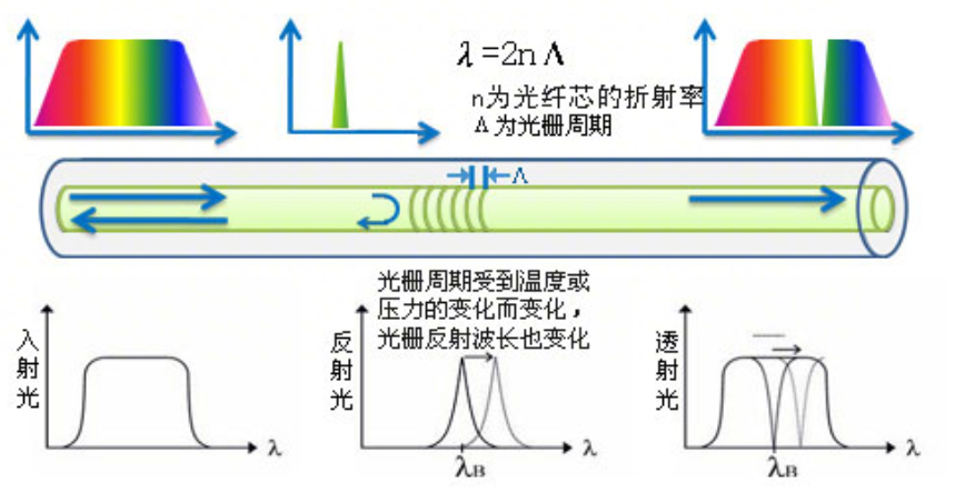 光纖光柵傳感系統(tǒng)