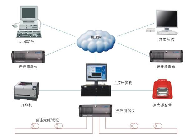 大型電抗器、變壓器溫度在線監(jiān)測系統(tǒng)